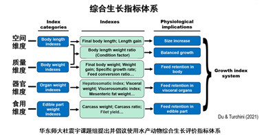 水产研究中使用综合生长评价指标体系的倡议