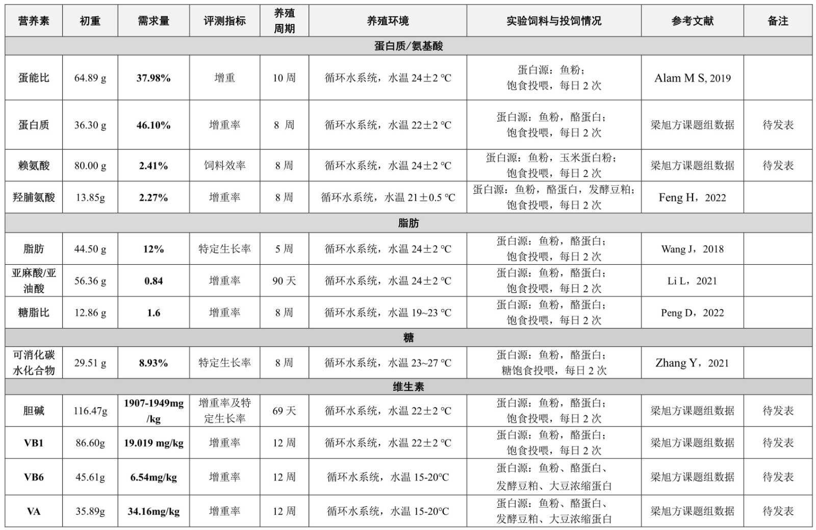 17-鳜鱼营养需求参数-1_副本.jpg