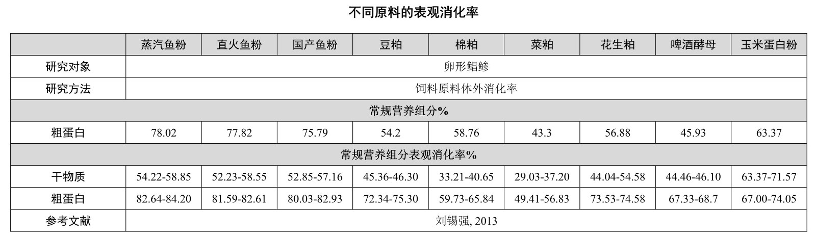 05-卵形鲳鲹原料表观消化率_1_副本.jpg