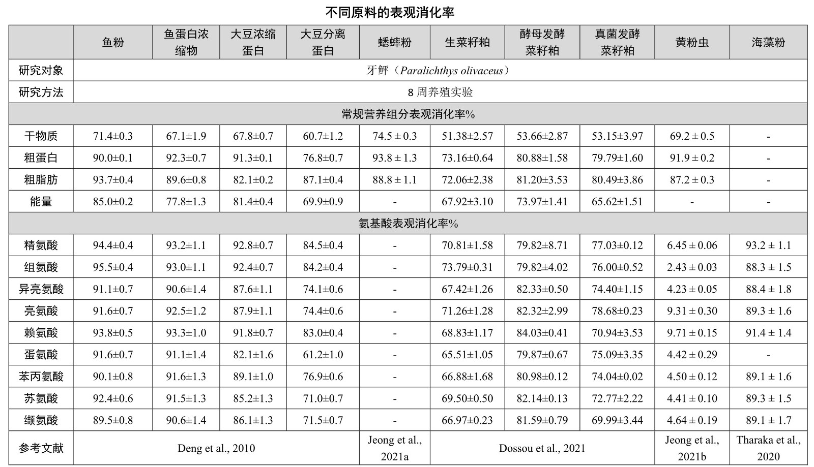 06-牙鲆原料表观消化率_1_副本.jpg