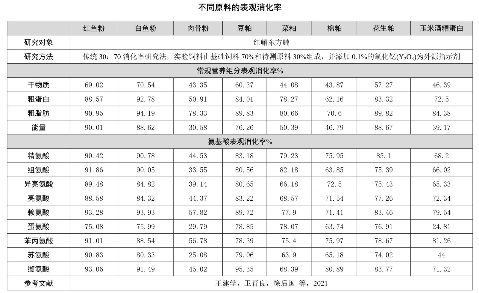 08-红鳍东方鲀原料表观消化率_1_副本.jpg