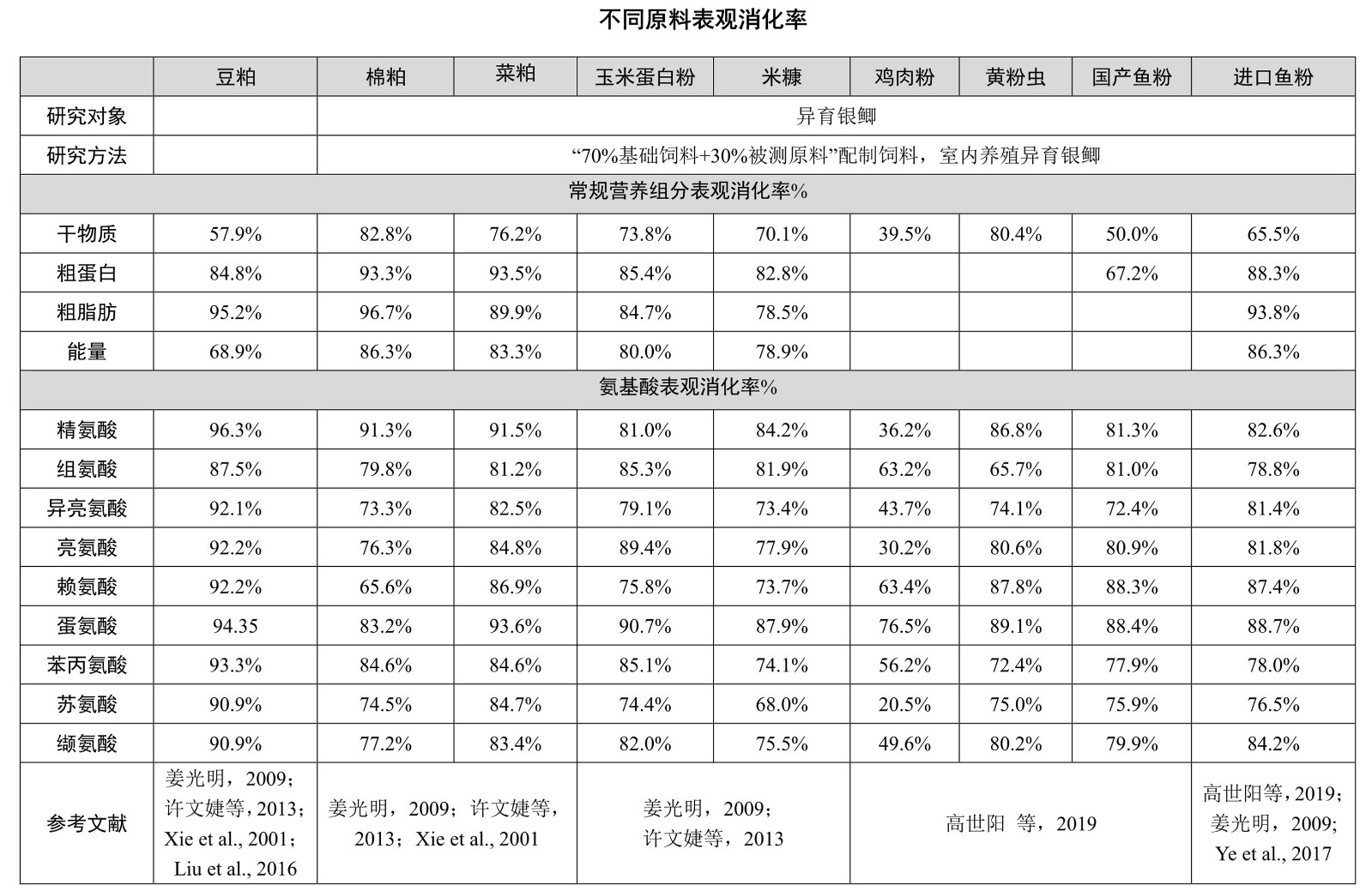 11-鲫鱼消化率数据_1_副本.jpg