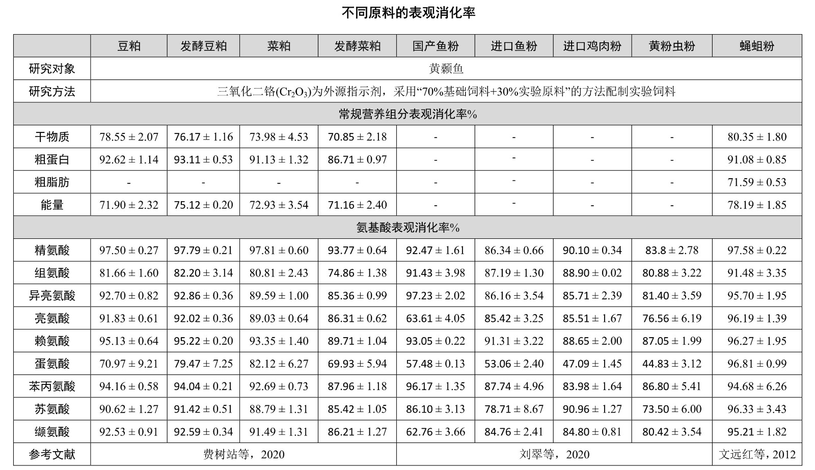 15-黄颡鱼表观消化率_1_副本.jpg