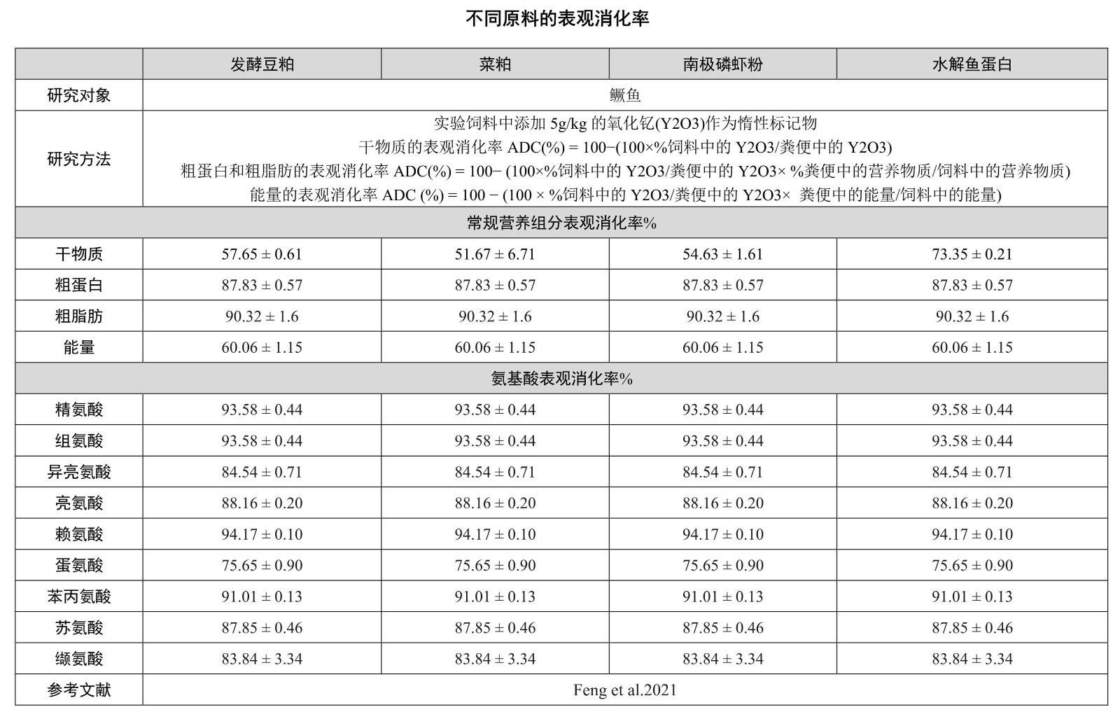 17-鳜鱼表观消化率_1_副本.jpg