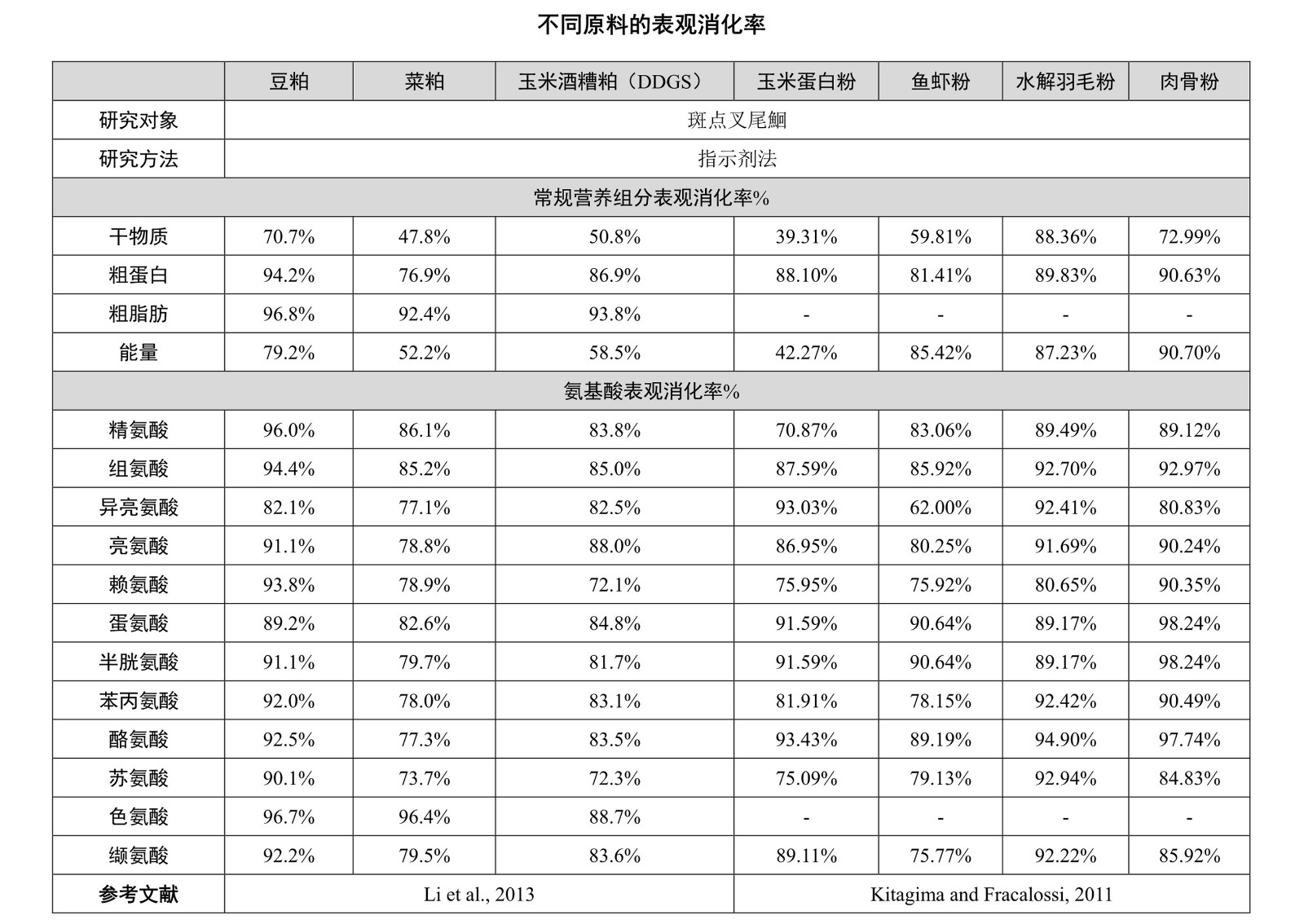 20-斑点叉尾鮰表观消化率_1_副本.jpg