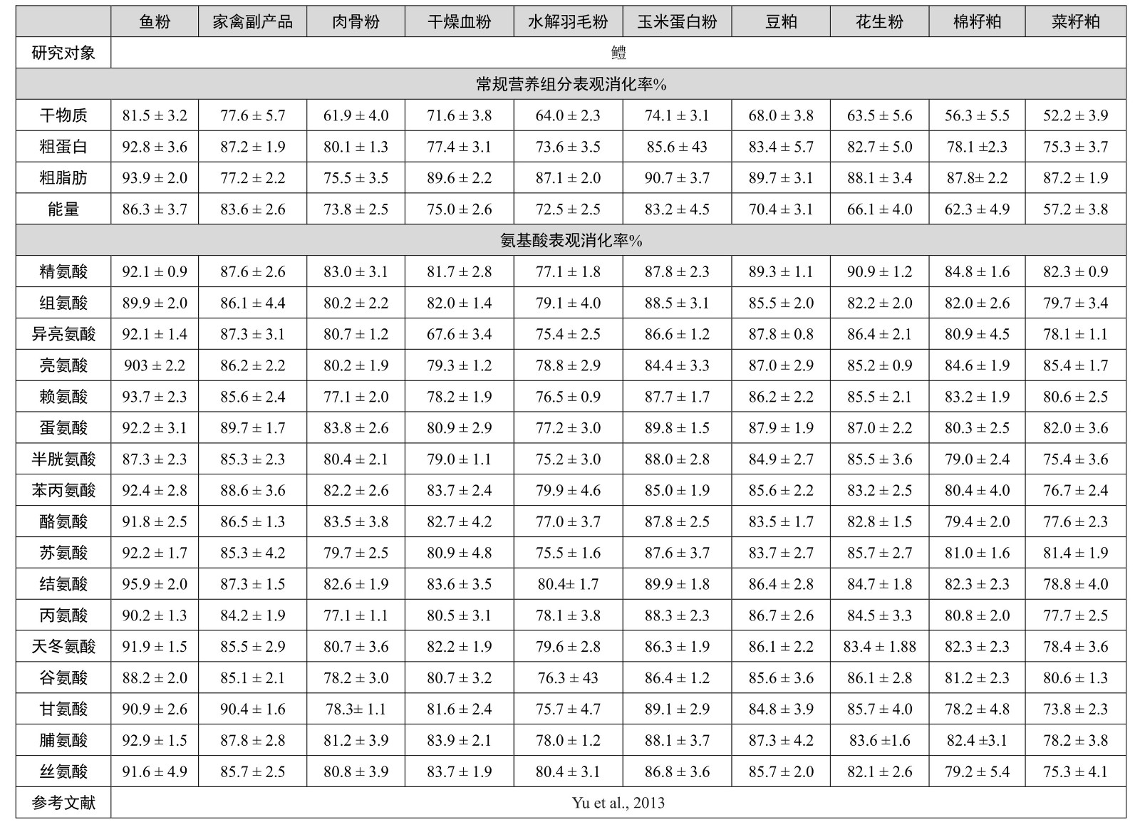 23-乌鳢原料表观消化率_1_副本.jpg