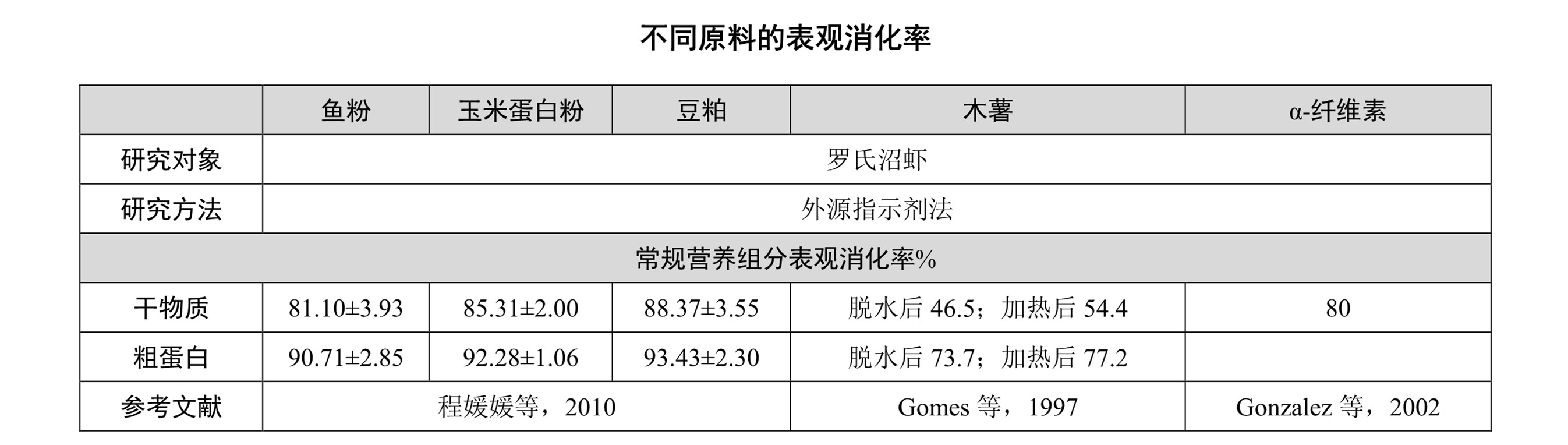 29-罗氏沼虾表观消化率_1_副本.jpg